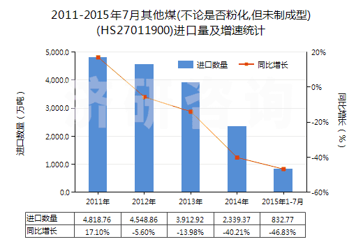 2011-2015年7月其他煤(不論是否粉化,但未制成型)(HS27011900)進(jìn)口量及增速統(tǒng)計(jì) 2011-2015年7月其他煤(不論是否粉化,但未制成型)(HS27011900)進(jìn)口量及增速統(tǒng)計(jì)